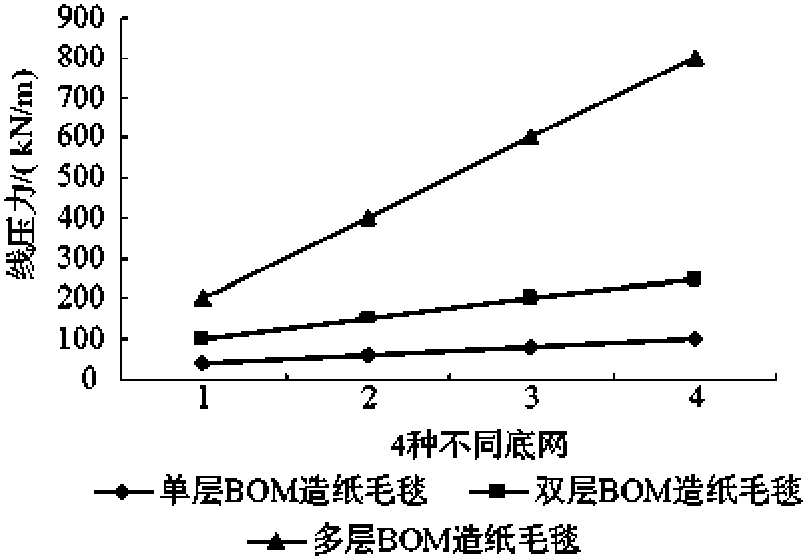 一、选择压榨毛毯的技术依据